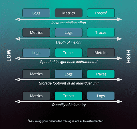 The Observability Arms Race